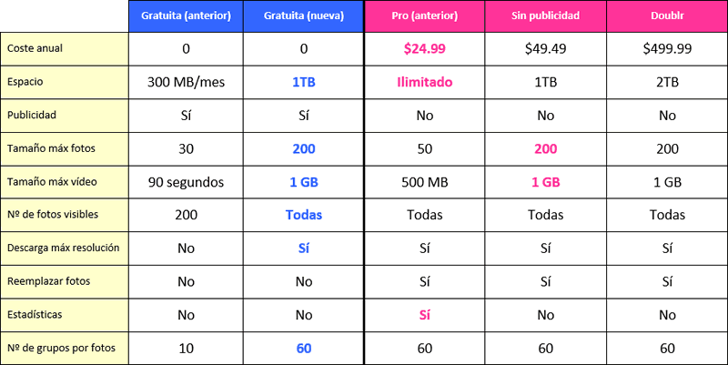 Comparativa de planes de Flickr