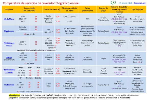 Tabla comparativa de servicios de revelado online (Parte B)