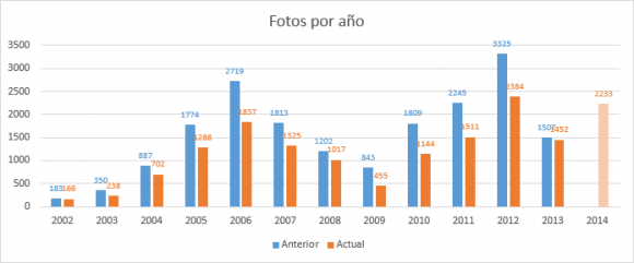 Gráfica con el número de fotos por año, antes y después de la purga